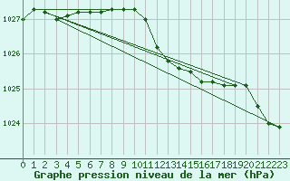 Courbe de la pression atmosphrique pour Bechet