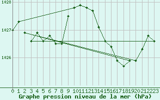 Courbe de la pression atmosphrique pour Saint-Jean-de-Liversay (17)