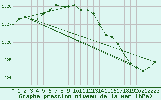 Courbe de la pression atmosphrique pour Chlons-en-Champagne (51)