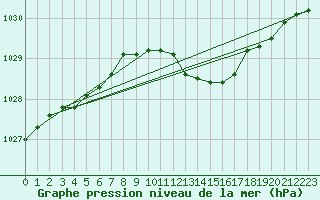 Courbe de la pression atmosphrique pour Drumalbin