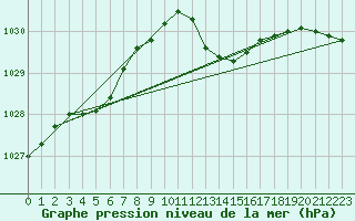 Courbe de la pression atmosphrique pour Solenzara - Base arienne (2B)