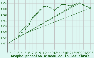 Courbe de la pression atmosphrique pour Offenbach Wetterpar