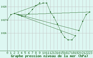 Courbe de la pression atmosphrique pour Saint-Paul-lez-Durance (13)