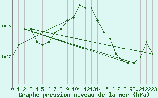 Courbe de la pression atmosphrique pour Ernage (Be)