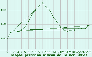 Courbe de la pression atmosphrique pour Pershore