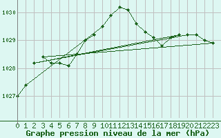 Courbe de la pression atmosphrique pour Sanary-sur-Mer (83)