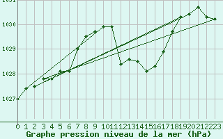 Courbe de la pression atmosphrique pour Cevio (Sw)