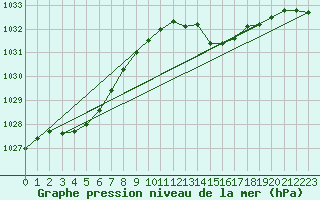 Courbe de la pression atmosphrique pour Ile du Levant (83)