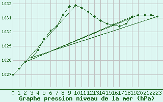 Courbe de la pression atmosphrique pour Bremerhaven