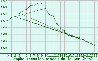 Courbe de la pression atmosphrique pour Mikolajki