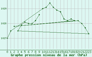 Courbe de la pression atmosphrique pour Trgueux (22)