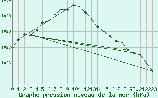 Courbe de la pression atmosphrique pour Artern