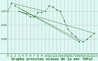 Courbe de la pression atmosphrique pour Corsept (44)