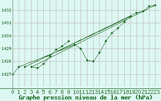 Courbe de la pression atmosphrique pour Murska Sobota