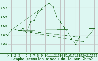 Courbe de la pression atmosphrique pour Malbosc (07)