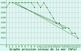 Courbe de la pression atmosphrique pour Souprosse (40)