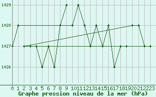 Courbe de la pression atmosphrique pour Thnes (74)