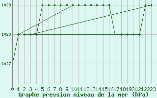 Courbe de la pression atmosphrique pour Tartu/Ulenurme