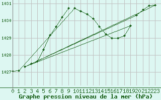 Courbe de la pression atmosphrique pour Millau (12)