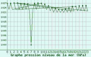 Courbe de la pression atmosphrique pour Pamplona (Esp)