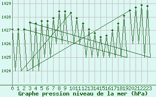 Courbe de la pression atmosphrique pour Niederstetten