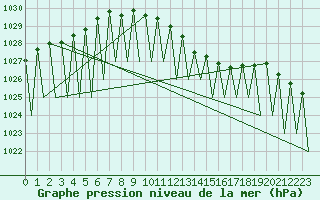 Courbe de la pression atmosphrique pour Erfurt-Bindersleben