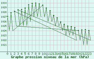 Courbe de la pression atmosphrique pour Laupheim