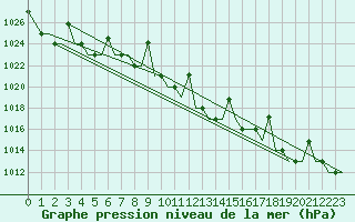 Courbe de la pression atmosphrique pour Skopje-Petrovec