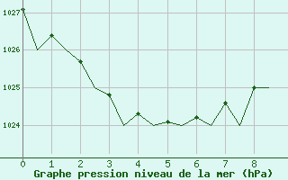 Courbe de la pression atmosphrique pour Coolangatta Airport Aws