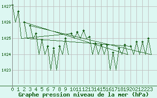 Courbe de la pression atmosphrique pour Cork Airport