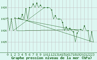 Courbe de la pression atmosphrique pour Bonn (All)