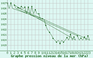 Courbe de la pression atmosphrique pour Stuttgart-Echterdingen