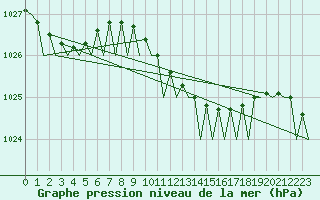Courbe de la pression atmosphrique pour Gilze-Rijen