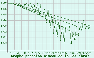 Courbe de la pression atmosphrique pour Pamplona (Esp)