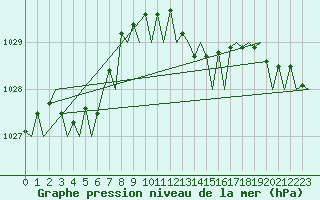 Courbe de la pression atmosphrique pour London / Heathrow (UK)