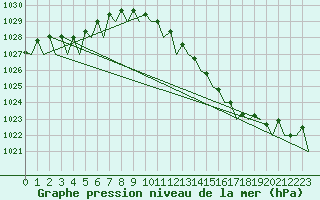 Courbe de la pression atmosphrique pour Baden Wurttemberg, Neuostheim