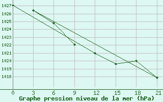 Courbe de la pression atmosphrique pour Nikol