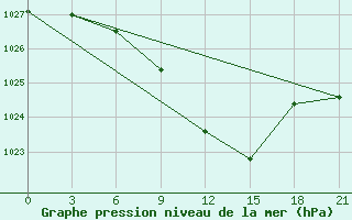 Courbe de la pression atmosphrique pour Nikolaevskoe