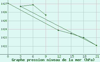 Courbe de la pression atmosphrique pour Borisoglebsk