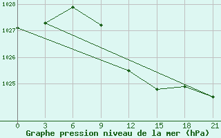 Courbe de la pression atmosphrique pour Jaskul