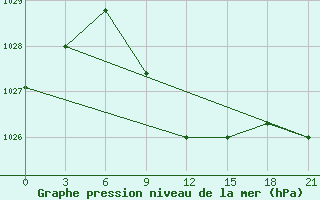 Courbe de la pression atmosphrique pour Zugdidi