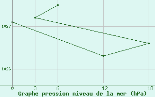 Courbe de la pression atmosphrique pour Opochka