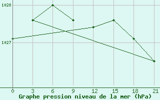 Courbe de la pression atmosphrique pour Poretskoe