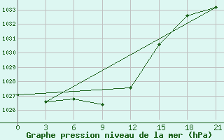 Courbe de la pression atmosphrique pour Zugdidi