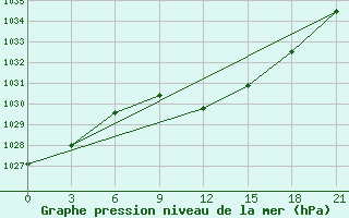 Courbe de la pression atmosphrique pour Suhinici