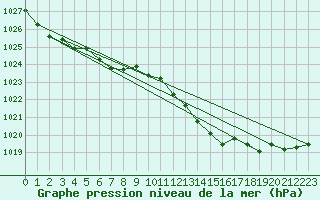 Courbe de la pression atmosphrique pour Chteaudun (28)