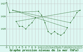 Courbe de la pression atmosphrique pour Saint-Jean-de-Vedas (34)