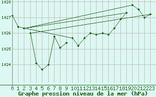 Courbe de la pression atmosphrique pour Le Havre - Octeville (76)