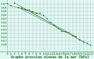 Courbe de la pression atmosphrique pour Vaala Pelso