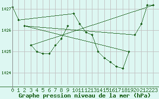 Courbe de la pression atmosphrique pour Vias (34)